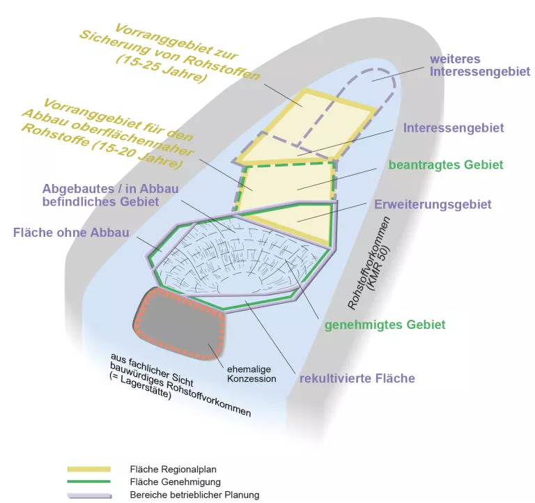 Schemtatische Darstellung der verschiedenen Flächentypen bei der Raumplanung. 