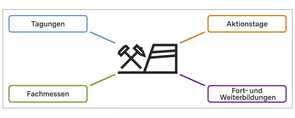 LGRB-Icon im Zentrum, darum herum die Begriffe Tagungen, Aktionstag, Fachmessen sowie Fort- und Weiterbildunge